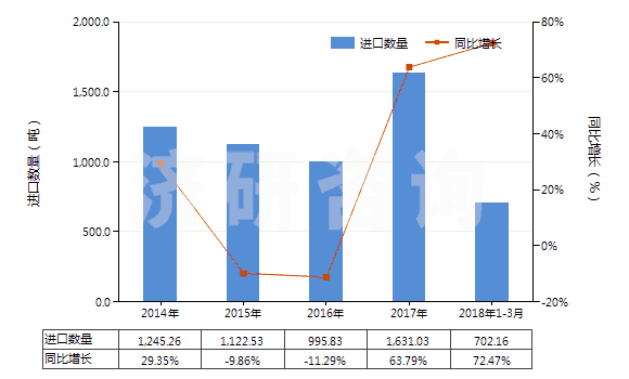 2014-2018年3月中國(guó)其他有機(jī)化合物(HS29420000)進(jìn)口量及增速統(tǒng)計(jì)